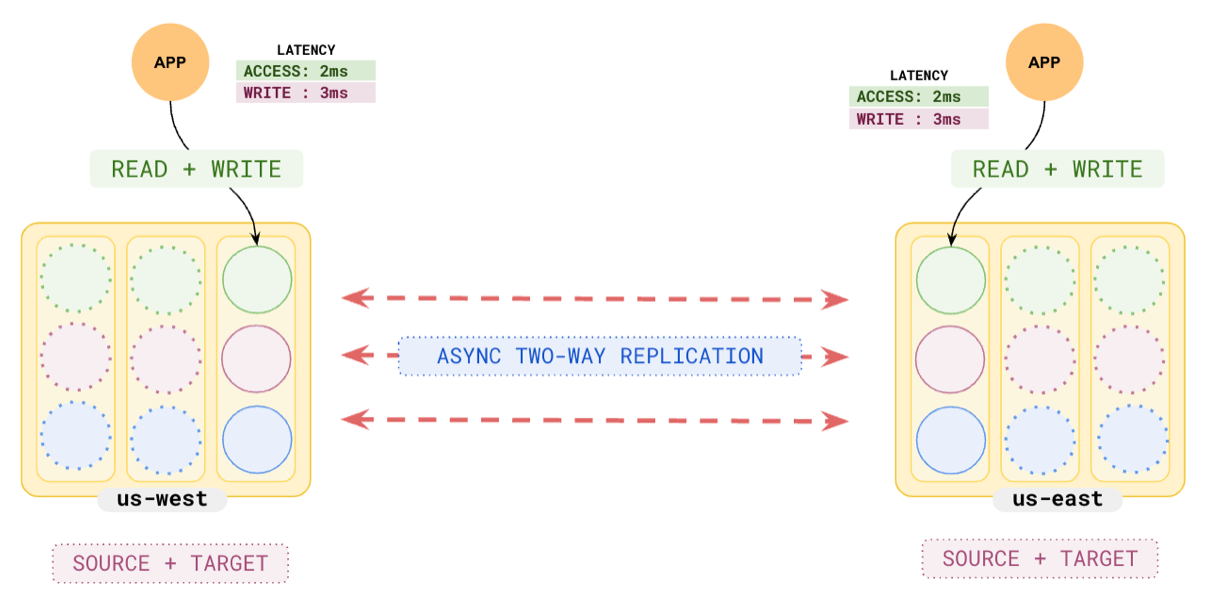 Active-Active Multi-Master