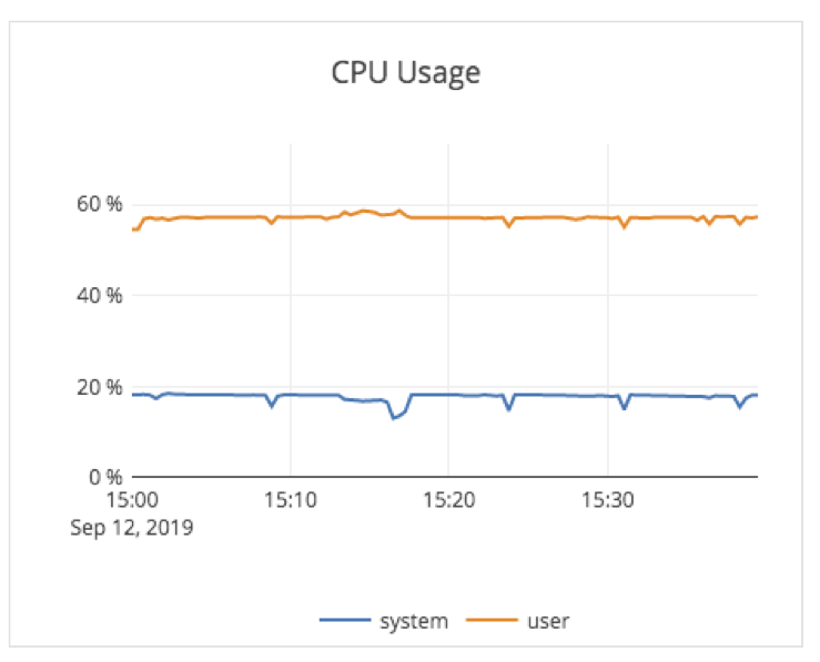 CPU usage