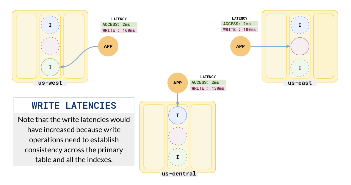 Duplicate indexes