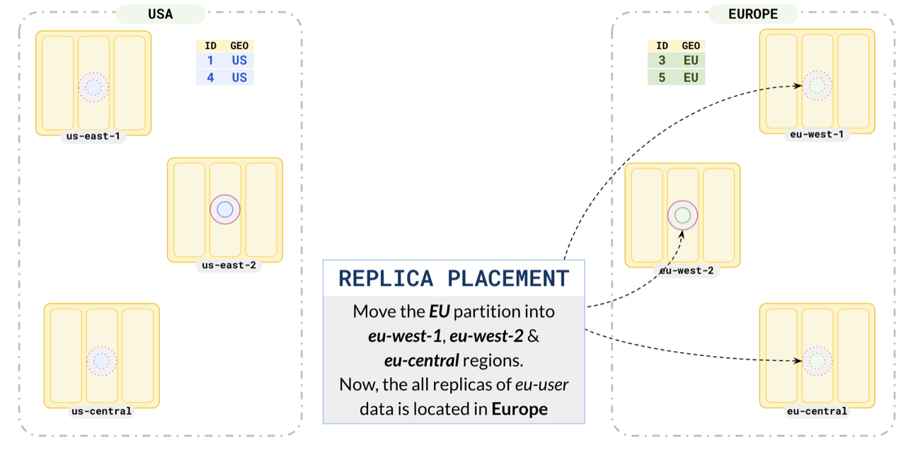 Place EU replicas