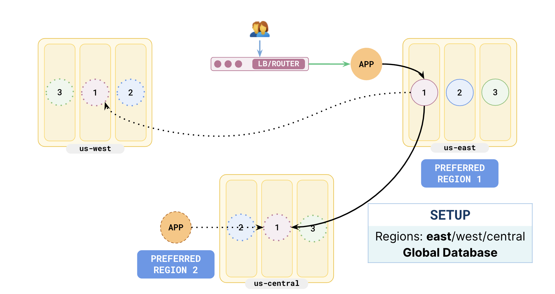 Sync replication setup - Handling region outage