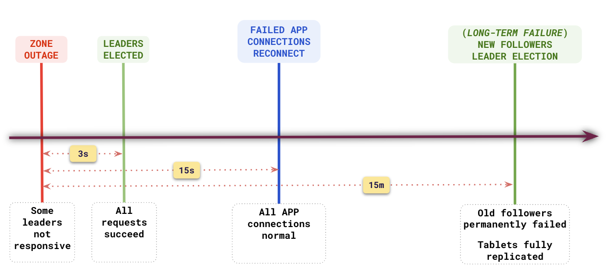 Recovery timeline