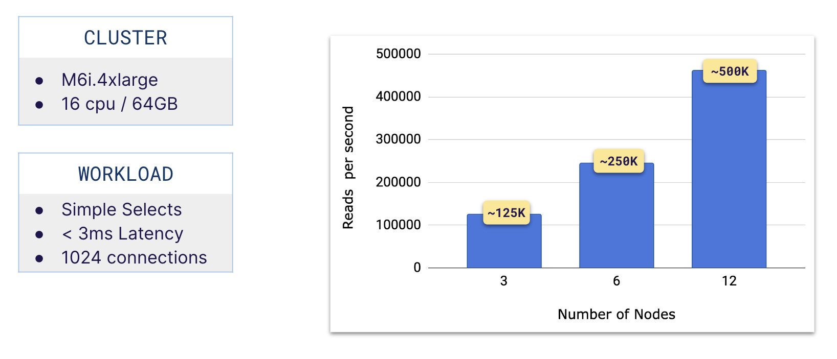 Scaling with Sysbench