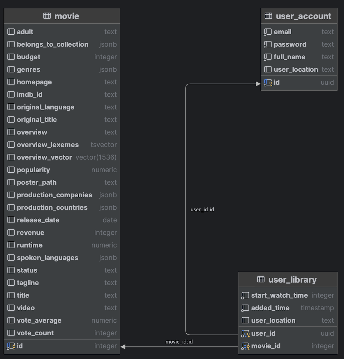 YugaPlus database schema