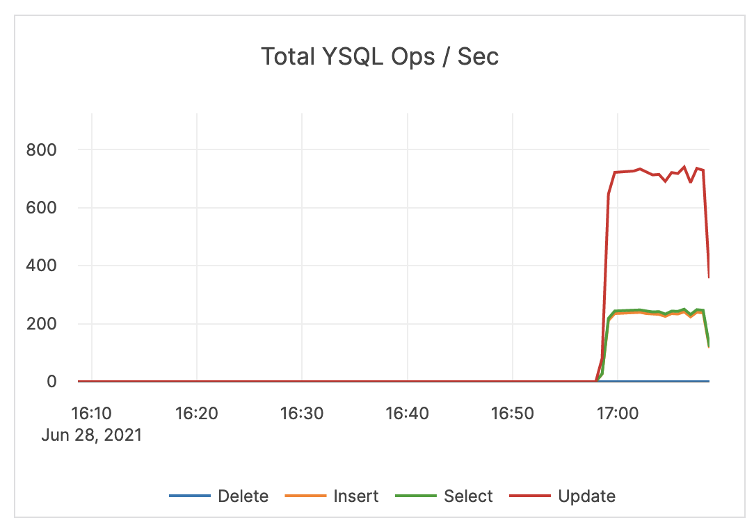 Total YSQL Ops / Sec