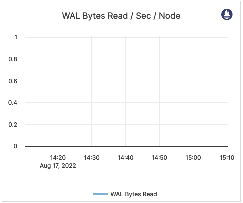 WAL Bytes Read / Sec / Node