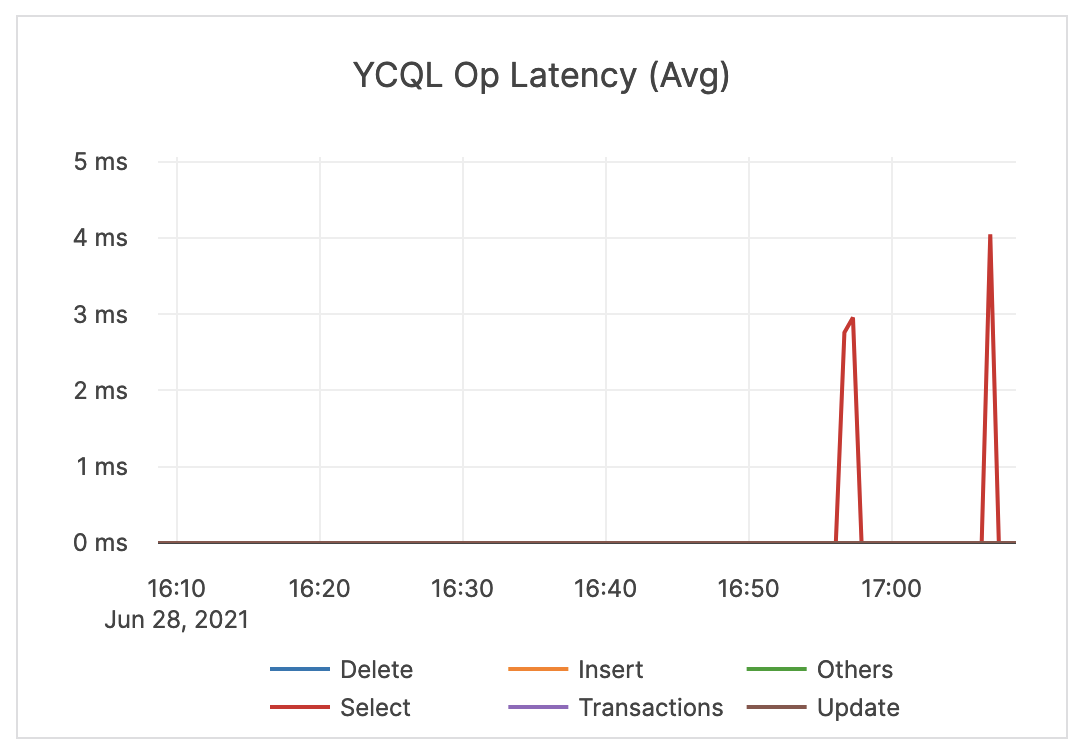 YCQL Op Latency