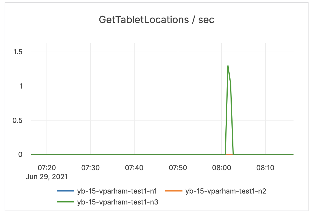 GetTabletLocations / sec